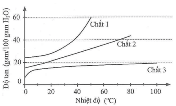 BÀI 6: NỒNG ĐỘ DUNG DỊCH