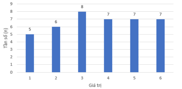 1. NHẬN BIẾT (3 CÂU)Câu 1: Tần số tương đối là gì? Bảng tần số tương đối là gì?Trả lờiCho x1, x2, …xk là các giá tị khác nhau của mẫu dữ liệu cỡ n Tần số tương đối fi của giá trị xi là tỉ số giữa tần số mi của xi với n Bảng tần số tương đối là bảng như sau: Giá trịx1…xkTần số tương đốif1…fkở đó n = m1 + … + mk và f1 =  . 100% là tần số tương đối của x1,…,fk =  . 100% là tần số tương đối của xk. Câu 2: Biểu đồ tần số tương đối là gì? Biểu đồ tần số tương đối thường được gặp ở dạng nào? Trả lờiBiểu đồ biểu diễn bảng tần số tương đối được gọi là biểu đồ tần số tương đối. Dạng thường gặp của biểu đồ tần số tương đối là biểu đồ cột và biểu đồ hình quạt tròn. Câu 3: Để vẽ biểu đồ hình quạt tròn, ta thực hiện những bước nào?Trả lời: 2. THÔNG HIỂU (7 CÂU)Câu 1: Điều tra về “Loại nhạc cụ bạn muốn chơi nhất” đối với các bạn trong lớp, bạn My thu được ý kiến trả lời và ghi lại như dưới đây:a) Có bao nhiêu loại nhạc cụ được các bạn nêu trên? b) Hãy xác định tỉ lệ phần trăm học sinh chọn mỗi loại nhạc cụ.Trả lời:a) Có 7 loại nhạc cụ được các bạn nêu ra.b)Nhạc cụTỉ lệ phần trămĐàn piano30%Đàn guitar20%Đàn bầu6,7%Đàn violin13,3%Kèn harmonica 6,7%Sáo13,3%Trống10% Câu 2: Tại một trại hè thanh thiếu niên quốc tế, người ta tìm hiểu xem mỗi đại biểu tham dự có thể sử dụng được bao nhiêu ngoại ngữ. Kết quả được như bảng sauSố ngoại ngữ1234≥ 5Số đại biểu8464241612a) Hãy lập bảng tần số tương đối ở bảng trên.b) Hãy tính tỉ lệ phần trăm đại biểu sử dụng được ít nhất 2 ngoại ngữ.Trả lời:a) Bảng tần số tương đối:Số đại biểu8464241612Tần số tương đối42%32%12%8%6%b) Tỉ lệ phần trăm đại biểu sử dụng được ít nhất 2 ngoại ngữ là: 32% + 12% + 8% + 6% = 58% Câu 3: Lớp 9A có 40 bạn, trong đó có 20 bạn mặc áo cỡ M, 13 bạn mặc áo cỡ S, 7 bạn mặc áo cỡ L. Hãy lập bảng tần số tương đối cho dữ liệu nàyTrả lời:Ta có bảng tần số tương đối sau: Cỡ áoMSLTần số tương đối50%32,5%17,5% Câu 4: Biểu đồ tranh sau đây biểu diễn số lượng học sinh lớp 9B bình chọn phần mềm học trực tuyến được yêu thích nhất:Lập bảng tần số tương đối cho dữ liệu được biểu diễn trong biểu đồ tranh trên.Trả lời: Ta có bảng tần số tương đối sau: Phần mềm trực tuyếnSkypeZoomGoogle meetTần số tương đối15%55%30% Câu 5: Bảng thống kê sau cho biết số lượng học sinh của lớp 9B theo mức độ cận thị.Mức độKhông cận thịCận thị nhẹCận thị vừaCận thị nặngSố học sinh1013125a) Lập bảng tần số tương đối cho bảng thống kê trên. b) Đa số học sinh lớp 9B cận thị hay không cận thị?Trả lời:  Câu 6: Khảo sát ngẫu nhiên 200 người về nhóm máu của họ. Kết quả thu được thể hiện ở biểu đồ hình quạt tròn như hình bên.Hãy cho biết nhóm máu nào phổ biến nhất, nhóm máu nào hiếm nhất.Trả lời:  Câu 7: Bảng sau thống kê số lượt nháy chuột vào quảng cáo ở một trang web vào tháng 12/2022.a) Lập bảng tần số tương đối cho mẫu số liệu trên. b) Vẽ biểu đồ tần số tương đối dạng hình quạt tròn biểu diễn mẫu số liệu trên.Trả lời:  3. VẬN DỤNG (3 CÂU)Câu 1: Theo Tổng cục thống kê, vào năm 2021 trong số 50,5 triệu lao động Việt Nam từ 15 tuổi trở lên có 13,9 triệu lao động đang làm việc trong lĩnh vực nông nghiệp, lâm nghiệp và thủy sản; 16,9 triệu lao động đang làm việc trong lĩnh vực công nghiệp và xây dựng; 19,7 triệu lao động đang làm việc trong lĩnh vực dịch vụ. a) Lập bảng tần số tương đối cho dữ liệu trên. b) Vẽ biểu đồ hình quạt tròn biểu diễn bảng tần số tương đối thu được ở câu a. c) Tính tỷ lệ lao động không làm việc trong lĩnh vực nông nghiệp, lâm nghiệp và thủy sản.Trả lời:a) Ta có bảng tần số tương đối sau: Các lĩnh vựcNông nghiệp, lâm nghiệp, thủy sảnCông nghiệp, xây dựngDịch vụTần số tương đối27,5%33,5%39%b)c) Tỉ lệ lao động không làm việc trong lĩnh vực nông nghiệp, lâm nghiệp và thủy sản là: 100% -27,5% = 72,5%  Câu 2: . Một cửa hàng ghi lại cỡ các đôi giày đã bán trong một ngày ở bảng sau:a) Hãy xác định cỡ mẫu, lập bảng tần số và tần số tương đối cho mẫu số liệu trên. b) Hãy vẽ biểu đồ dạng cột mô tả bảng số liệu trên. c) Cửa hàng trên nhập về để bán cỡ giày nào nhiều nhất, cỡ giày nào ít nhất?Hãy vẽ biểu đồ cột và biểu đồ đoạn biểu diễn mẫu số liệu trên.Trả lời: Câu 3: Trong bảng số liệu sau có một số liệu bị điền sai. Hãy tìm số liệu đó và sửa lại cho đúng.Tần số241664Tần số tương đối48%32%15%8%Trả lời: 4. VẬN DỤNG CAO (1 CÂU)