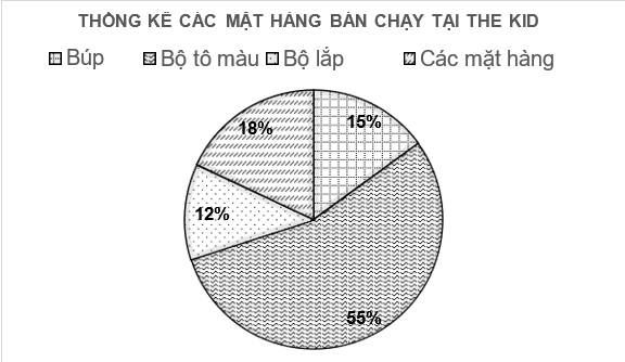 CHƯƠNG 11. MỘT SỐ YẾU TỐ THỐNG KÊ VÀ XÁC SUẤTBÀI 64: BIỂU ĐỒ HÌNH QUẠT TRÒN