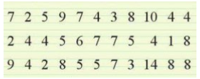 1. NHẬN BIẾT (4 CÂU)Câu 1: Tần số là gì? Bảng tần số là gì? Trả lờiTần số của một giá trị là số lần xuất hiện giá trị đó trong mẫu dữ liệu. Bảng tần số là bảng thống kê cho biết tần số của các giá trị trong mẫu dữ liệu. Bảng tần số có dạng sau:Giá trịx1x2…xkTần sốm1m2…mkTrong đó m1 là tần số của x1, m2 là tần số của x2,…, mk là tần số của xk. Câu 2: Em hãy nêu những lưu ý trong bảng tần số.Trả lờiTrong bảng tần số, ta chỉ liệt kê các giá trị xi khác nhau. Các giá trị xi này có thể không là số. Tần số của một giá trị cho biết giá trị đó xuất hiện trong mẫu dữ liệu nhiều hay ít, từ đó ta dễ dàng xác định được giá trị xuất hiện nhiều nhất, ít nhất. Câu 3: Em hãy cho biết, biểu đồ tần số là gì? Biểu đồ tần số thường được gặp ở dạng nào? Trả lời: Câu 4: Để vẽ biểu đồ tần số dạng đoạn thẳng, ta cần thực hiện những bước nào? Trả lời: 2. THÔNG HIỂU (7 CÂU)Câu 1: Cho bảng như hình bên dưới biểu diễn số lượng vé xuất ra trong một ngày của một đại lý bán vé tham quan các di tích của thành phố Huế.Vé tham quanĐại NộiCung An ĐịnhĐàn Nam GiaoĐiện Hòn ChénCộngTần số1508012050400Trả lời:Bảng thống kê trên là bảng thống kê tần số bán ra các loại vé ở từng địa điểm. Câu 2: Cho biểu đồ tranh biểu diễn số lượng học sinh trong lớp đăng kí tham gia các câu lạc bộ của trường như sau:Lập bảng tần số cho dữ liệu được biểu diễn trong biểu đồ tranh trên.Trả lời:Câu lạc bộVõ thuậtTiếng AnhNghệ thuậtTần số695  Câu 3: Sau khi điều tra 60 hộ gia đình ở một vùng dân cư về số nhân khẩu của mỗi hộ gia đình, người ta được dãy số liệu thống kê (hay còn gọi là mẫu số liệu thống kê) như sau:a) Trong 60 số liệu thống kê ở trên, có bao nhiêu giá trị khác nhau? b) Mỗi giá trị đó xuất hiện bao nhiêu lần?Trả lời:a) Có 5 giá trị khác nhau. b) Giá trị 4 xuất hiện 8 lầnGiá trị 5 xuất hiện 21 lầnGiá trị 6 xuất hiện 24 lần Giá trị 7 xuất hiện 4 lần Giá trị 8 xuất hiện 3 lần Câu 4: Số cuộc gọi đến một tổng đài hỗ trợ khách hàng mỗi ngày trong tháng 01/2024 được ghi lại như sau: a) Lập bảng tần số cho mẫu số liệu trên. b) Có bao nhiêu giá trị có tần số lớn hơn 4?Trả lời: a) Bảng tần số: Số cuộc gọi mỗi ngày23456Tần số310674b) Có 3 giá trị có tần số lớn hơn 4 Câu 5: Gieo một con xúc xắc cân đối và đồng chất 24 lần. Sau mỗi lần gieo, vẽ thêm một ô vuông lên trên cột ghi kết quả tương ứng như hình bên.Độ cao của mỗi cột cho ta biết thông tin gì về kết quả của 24 lần gieo?Trả lời:  Câu 6: Biểu đồ hình bên dưới cho biết số ngày sử dụng phương tiện đến trường của bạn Mai trong tháng 9. Lập bảng tần số cho dữ liệu được biểu diễn trên biểu đồ.Trả lời:  Câu 7: Thống kê thâm niên công tác (đơn vị: năm) của 33 nhân viên ở một công sở như sau:Lập bảng tần số ở dạng bảng dọc của mẫu số liệu thống kê đóTrả lời:  3. VẬN DỤNG (3 CÂU)Câu 1: Bảng sau đây ghi lại tên của các bạn đạt điểm tốt vào các ngày trong tuần của lớp 9E, mỗi điểm tốt ghi tên một lần.NgàyThứ HaiThứ BaThứ TưThứ NămThứ SáuTên bạn đạt điểm tốtBìnhNamTuấnThảoBìnhYếnNamNam  Thảoa) Trong tuần những bạn nào đạt điểm tốt? Mỗi bạn đạt được mấy điểm tốt? b) Lập bảng tần số cho dãy dữ liệu này. Bạn nào có số lần đạt điểm tốt nhiều nhất?Trả lời:a) Trong tuần có những bạn sau đạt điểm tốt: Bình; Nam; Tuấn; Thảo; Yến Bạn Bình đạt được 2 điểm tốt Bạn Nam đạt được 3 điểm tốtBạn Tuấn đạt được 1 điểm tốtBạn Thảo đạt được 2 điểm tốt Bạn Yến đạt được 1 điểm tốtb) Bảng tần số: Tên bạn đạt điểm tốtBìnhNamTuấnThảoYếnTần số23121Từ bảng tần số trên ta thấy bạn Nam có số lần đạt điểm tốt nhiều nhất. Câu 2: Cô Hằng thống kê lại số cuộc gọi điện thoại mà mình thực hiện ở tháng 01/2024 ở bảng tần số như sau: Số cuộc gọi56789Tần số (số ngày)259114Hãy vẽ biểu đồ cột và biểu đồ đoạn biểu diễn mẫu số liệu trên.Trả lời:Biểu đồ cột: Biểu đồ đoạn thẳng:  Câu 3: Một địa phương cho trẻ em từ 12 tháng tuổi trở lên tiêm vắc xin phòng viêm não Nhật Bản. Bảng sau thống kê số mũi vắc xin phòng viêm não Nhật Bản mà 50 trẻ em từ 12 đến 24 tháng tuổi tại địa phương này đã tiêm:Số mũi tiêm0123Số trẻ4?268a) Hoàn thành bảng tần số trên b) Trẻ em từ 12 đến 24 tháng tuổi cần hoàn thành 3 mũi tiêm cơ bản của vắc xin phòng viêm não Nhật Bản. Hỏi có bao nhiêu trẻ em đã được thống kê ở trên cần phải hoàn thành lộ trình tiêm vắc xin này? c) Hãy vẽ biểu đồ cột biểu diễn mẫu số liệu trên.Trả lời: 4. VẬN DỤNG CAO (2 CÂU)