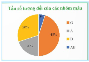 1. NHẬN BIẾT (3 CÂU)Câu 1: Tần số tương đối là gì? Bảng tần số tương đối là gì?Trả lờiCho x1, x2, …xk là các giá tị khác nhau của mẫu dữ liệu cỡ n Tần số tương đối fi của giá trị xi là tỉ số giữa tần số mi của xi với n Bảng tần số tương đối là bảng như sau: Giá trịx1…xkTần số tương đốif1…fkở đó n = m1 + … + mk và f1 =  . 100% là tần số tương đối của x1,…,fk =  . 100% là tần số tương đối của xk. Câu 2: Biểu đồ tần số tương đối là gì? Biểu đồ tần số tương đối thường được gặp ở dạng nào? Trả lờiBiểu đồ biểu diễn bảng tần số tương đối được gọi là biểu đồ tần số tương đối. Dạng thường gặp của biểu đồ tần số tương đối là biểu đồ cột và biểu đồ hình quạt tròn. Câu 3: Để vẽ biểu đồ hình quạt tròn, ta thực hiện những bước nào?Trả lời: 2. THÔNG HIỂU (7 CÂU)Câu 1: Điều tra về “Loại nhạc cụ bạn muốn chơi nhất” đối với các bạn trong lớp, bạn My thu được ý kiến trả lời và ghi lại như dưới đây:a) Có bao nhiêu loại nhạc cụ được các bạn nêu trên? b) Hãy xác định tỉ lệ phần trăm học sinh chọn mỗi loại nhạc cụ.Trả lời:a) Có 7 loại nhạc cụ được các bạn nêu ra.b)Nhạc cụTỉ lệ phần trămĐàn piano30%Đàn guitar20%Đàn bầu6,7%Đàn violin13,3%Kèn harmonica 6,7%Sáo13,3%Trống10% Câu 2: Tại một trại hè thanh thiếu niên quốc tế, người ta tìm hiểu xem mỗi đại biểu tham dự có thể sử dụng được bao nhiêu ngoại ngữ. Kết quả được như bảng sauSố ngoại ngữ1234≥ 5Số đại biểu8464241612a) Hãy lập bảng tần số tương đối ở bảng trên.b) Hãy tính tỉ lệ phần trăm đại biểu sử dụng được ít nhất 2 ngoại ngữ.Trả lời:a) Bảng tần số tương đối:Số đại biểu8464241612Tần số tương đối42%32%12%8%6%b) Tỉ lệ phần trăm đại biểu sử dụng được ít nhất 2 ngoại ngữ là: 32% + 12% + 8% + 6% = 58% Câu 3: Lớp 9A có 40 bạn, trong đó có 20 bạn mặc áo cỡ M, 13 bạn mặc áo cỡ S, 7 bạn mặc áo cỡ L. Hãy lập bảng tần số tương đối cho dữ liệu nàyTrả lời:Ta có bảng tần số tương đối sau: Cỡ áoMSLTần số tương đối50%32,5%17,5% Câu 4: Biểu đồ tranh sau đây biểu diễn số lượng học sinh lớp 9B bình chọn phần mềm học trực tuyến được yêu thích nhất:Lập bảng tần số tương đối cho dữ liệu được biểu diễn trong biểu đồ tranh trên.Trả lời: Ta có bảng tần số tương đối sau: Phần mềm trực tuyếnSkypeZoomGoogle meetTần số tương đối15%55%30% Câu 5: Bảng thống kê sau cho biết số lượng học sinh của lớp 9B theo mức độ cận thị.Mức độKhông cận thịCận thị nhẹCận thị vừaCận thị nặngSố học sinh1013125a) Lập bảng tần số tương đối cho bảng thống kê trên. b) Đa số học sinh lớp 9B cận thị hay không cận thị?Trả lời:  Câu 6: Khảo sát ngẫu nhiên 200 người về nhóm máu của họ. Kết quả thu được thể hiện ở biểu đồ hình quạt tròn như hình bên.Hãy cho biết nhóm máu nào phổ biến nhất, nhóm máu nào hiếm nhất.Trả lời:  Câu 7: Bảng sau thống kê số lượt nháy chuột vào quảng cáo ở một trang web vào tháng 12/2022.a) Lập bảng tần số tương đối cho mẫu số liệu trên. b) Vẽ biểu đồ tần số tương đối dạng hình quạt tròn biểu diễn mẫu số liệu trên.Trả lời:  3. VẬN DỤNG (3 CÂU)Câu 1: Theo Tổng cục thống kê, vào năm 2021 trong số 50,5 triệu lao động Việt Nam từ 15 tuổi trở lên có 13,9 triệu lao động đang làm việc trong lĩnh vực nông nghiệp, lâm nghiệp và thủy sản; 16,9 triệu lao động đang làm việc trong lĩnh vực công nghiệp và xây dựng; 19,7 triệu lao động đang làm việc trong lĩnh vực dịch vụ. a) Lập bảng tần số tương đối cho dữ liệu trên. b) Vẽ biểu đồ hình quạt tròn biểu diễn bảng tần số tương đối thu được ở câu a. c) Tính tỷ lệ lao động không làm việc trong lĩnh vực nông nghiệp, lâm nghiệp và thủy sản.Trả lời:a) Ta có bảng tần số tương đối sau: Các lĩnh vựcNông nghiệp, lâm nghiệp, thủy sảnCông nghiệp, xây dựngDịch vụTần số tương đối27,5%33,5%39%b)c) Tỉ lệ lao động không làm việc trong lĩnh vực nông nghiệp, lâm nghiệp và thủy sản là: 100% -27,5% = 72,5%  Câu 2: . Một cửa hàng ghi lại cỡ các đôi giày đã bán trong một ngày ở bảng sau:a) Hãy xác định cỡ mẫu, lập bảng tần số và tần số tương đối cho mẫu số liệu trên. b) Hãy vẽ biểu đồ dạng cột mô tả bảng số liệu trên. c) Cửa hàng trên nhập về để bán cỡ giày nào nhiều nhất, cỡ giày nào ít nhất?Hãy vẽ biểu đồ cột và biểu đồ đoạn biểu diễn mẫu số liệu trên.Trả lời: Câu 3: Trong bảng số liệu sau có một số liệu bị điền sai. Hãy tìm số liệu đó và sửa lại cho đúng.Tần số241664Tần số tương đối48%32%15%8%Trả lời: 4. VẬN DỤNG CAO (1 CÂU)