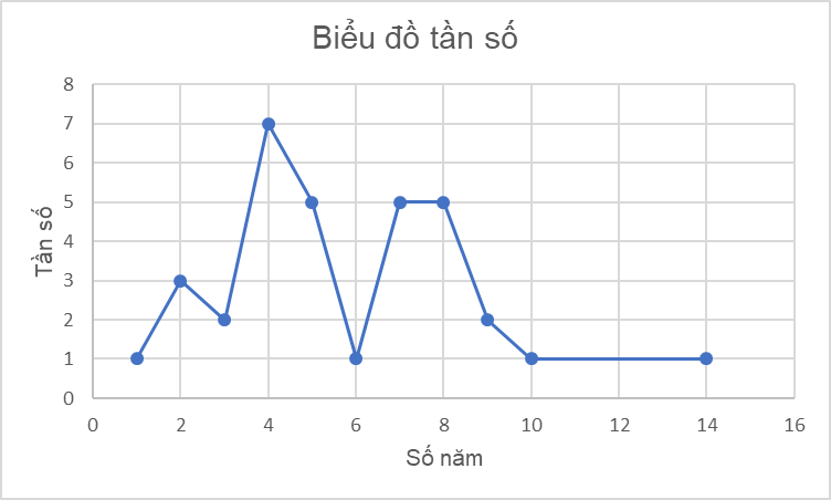 CHƯƠNG 7: MỘT SỐ YẾU TỐ THỐNG KÊ BÀI 1: BẢNG TẦN SỐ VÀ BIỂU ĐỒ TẦN SỐ