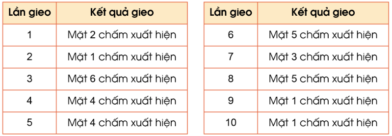 PHIẾU HỌC TẬP 1BÀI 51: SỐ LẦN XUẤT HIỆN CỦA MỘT SỰ KIỆN1. Tung một đồng xu 5 lần liên tiếp, ta có kết quả như sau:Hãy cho biết số lần xuất hiện mặt N và số lần xuất hiện mặt S sau 5 lần tung đồng xu?.............................................................................................................................................................................................................................................................................…..........................................................................................................................................2. Gieo một con xúc xắc 10 lần liên tiếp, ta có kết quả như sau?Hãy cho biết số lần xuất hiện mặt 1 chấm, số lần xuất hiện mặt 6 chấm sau 10 lần gieo.............................................................................................................................................................................................................................................................................…..........................................................................................................................................PHIẾU HỌC TẬP 2