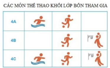 PHIẾU HỌC TẬP 1BÀI 88: BIỂU ĐỒ CỘT1. Quan sát biểu đồ sau và trả lời các câu hỏi:a, Có bao nhiêu lớp tham gia?b, Có những bộ môn thể thao nào?c, Môn thể thao nào được cả 3 lớp lựa chọn tham gia thi đấu?d, Lớp nào tham gia đầy đủ các môn thi đấu?....................................................................................................................................................................................................................................................................................................................................................................................................................................................................................................................................................................2. Quan sát biểu đồ sau và trả lời các câu hỏi:a) Khối lớp 2 trồng được bao nhiêu cây?b) Khối nào trồng được nhiều cây nhất?c) Có mấy khối tham gia trồng cây?d) Các khối trồng được tất cả bao nhiêu cây?e) Nếu mỗi khối phải trồng 100 cây thì các khối cần phải trồng thêm bao nhiêu cây nữa?            ......................................................................................................................................................................................................................................................................................................................................................................................................................................................................................................................................................................................................................................................................................................................................................................................................................................................3. Quan sát biểu đồ sau và trả lời các câu hỏi:a) Số lượng xuất khẩu hạt tiêu của Việt Nam trong năm 2020 là bao nhiêu tấn?b) Mặt hàng nào Việt Nam xuất khẩu nhiều nhất trong năm 2020?........................................................................................................................................................................................................................................................................................................................................................................................................................... PHIẾU HỌC TẬP 2