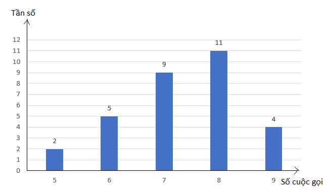 BÀI 2: TẦN SỐ. TẦN SỐ TƯƠNG ĐỐI