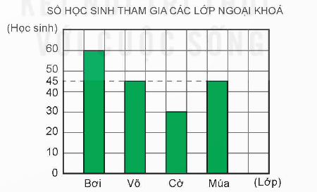 PHIẾU HỌC TẬP 1BÀI 95: ÔN TẬP MỘT SỐ YẾU TỐ THỐNG KÊ VÀ XÁC SUẤT1. Chiều cao lần lượt của 6 vận động viên bóng chuyền Thắng, Hùng, Bình, Trung, Lợi, Dũng theo thứ tự là 180 cm, 175 cm, 182 cm, 178 cm, 168 cm, 185 cm?Hãy hoàn thành bảng sau:Tên vận động viênHùngLợiThắngBình DũngChiều cao      - Sắp xếp các số đo chiều cao của 6 vận động viên theo thứ tự từ cao đến thấp?- Vận động viên nào thấp hơn Hùng? Vận động viên nào cao hơn Bình?...............................................................................................................................................................................................................................................................................................................................................................................................................................................................................................................................................................….2. Cho biểu đồ sau:- Mỗi đội có bao nhiêu người tham gia đồng diễn?- Trung bình mỗi đội có bao nhiêu người tham gia đồng diễn?- Đội đồng diễn nào có số người tham gia nhiều nhất, đội nào có số người tham gia ít nhất? Hai đội đó hơn kém nhau bao nhiêu người?...............................................................................................................................................................................................................................................................................................................................................................................................................................................................................................................................................................….3. Trong hộp có 3 quả bóng gồm 2 xanh và 1 đỏ:a, Hoa lấy 2 quả bóng ra khỏi túi. Nêu các trường hợp có thể xảy ra?b, Lấy 2 quả bóng ra khỏi túi và ghi lại kết quả vào bảng dưới đây. Thực hiện 10 lần?1 đỏ và 1 xanh 2 xanh  .............................................................................................................................................................................................................................................................................................................................................................................................................................................................................................................................................................................................................................................................................................................4. Thực hiện tung đồng xu 20 lần liên tiếp. Sử dụng vạch kiểm để kiểm đếm và hoàn thành theo bảng sau?Mặt xuất hiệnKiểm đếmTổng kết quả       PHIẾU HỌC TẬP 2