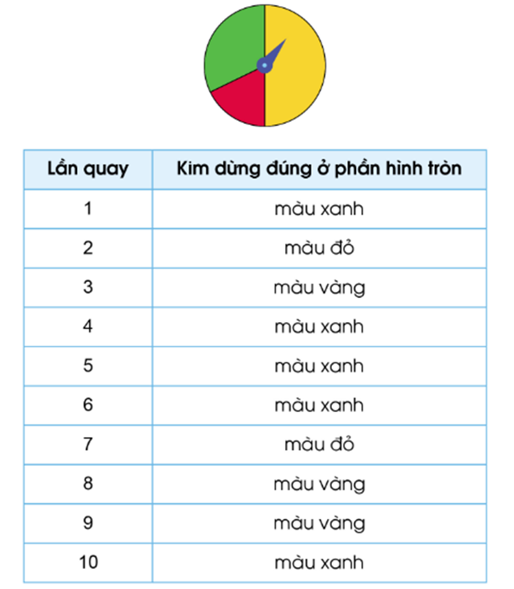 PHIẾU HỌC TẬP 1BÀI 89: KIỂM ĐẾN SỐ LẦN XUẤT HIỆN CỦA MỘT SỰ KIỆN1. Trong hộp có 3 quả bóng xanh và 1 quả bóng vàng:a, Rô - bốt lấy 1 quả bóng từ trong chiếc hộp và quan sát màu bóng lấy được. Nêu các sự kiện có thể xảy ra?b, Lấy 1 quả bóng ra khỏi hộp, quan sát màu, ghi lại kết quả vào bảng kiểm đếm rồi trả lại bóng vào hộp. Thực hiện 10 lần như vậy.Bóng xanh Bóng vàng c, Dựa vào bảng kiểm đếm, trả lời các câu hỏi sau?- Có bao nhiêu lần lấy được bóng xanh? Có bao nhiêu lần lấy được bóng vàng?- Sự kiện nào xuất hiện nhiều lần hơn?......................................................................................................................................................................................................................................................................................................................................................................................................................…...................................................................................................................................................................................................................................................................................2. Nam gieo một con xúc xắc nhiều lần, quan sát số chấm ở trên mặt trên của xúc xắc đó và cho biết mặt 5 chấm xuất hiện bao nhiêu lần?..............................................................................................................................................................................................................................................................................… PHIẾU HỌC TẬP 2