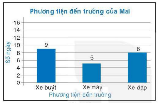 BÀI 2: TẦN SỐ. TẦN SỐ TƯƠNG ĐỐI