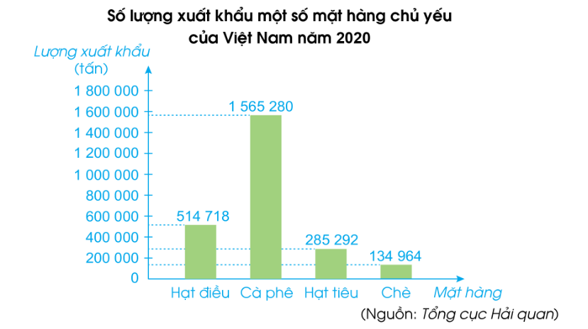 PHIẾU HỌC TẬP 1BÀI 50: BIỂU ĐỒ CỘT1. Quan sát biểu đồ sau và trả lời các câu hỏi:a, Những nghề nghiệp nào được các bạn học sinh lớp 4A lựa chọn?b, Có bao nhiêu học sinh muốn trở thành bác sĩ?c, Nghề nghiệp nào được ưa thích nhất?d, Có bao nhiêu học sinh đã tham gia bình chọn?....................................................................................................................................................................................................................................................................................................................................................................................................................................................................................................................................................................2. Quan sát biểu đồ sau và trả lời các câu hỏi:a) Khuê đã đọc bao nhiêu quyển sách?b) Bạn nào đã đọc nhiều quyển sách nhất?c) Những bạn nào đã đọc số quyển sách bằng nhau?d) Cả 5 bạn đã đọc bao nhiêu quyển sách?e) Nam dự kiến sẽ đọc 10 quyển sách. Hỏi Nam cần đọc thêm mấyquyển sách nữa?              .............................................................................................................................................................................................................................................................................................................................................................................................................................................................................................................................................................................................................................................................................................................3. Quan sát biểu đồ sau và trả lời các câu hỏi:a) Số lượng xuất khẩu hạt tiêu của Việt Nam trong năm 2020 là bao nhiêu tấn?b) Mặt hàng nào Việt Nam xuất khẩu nhiều nhất trong năm 2020?c) Tổng số lượng xuất khẩu của bốn mặt hàng trên là bao nhiêu tấn?....................................................................................................................................................................................................................................................................................................................................................................................................................................................................................................................................................................PHIẾU HỌC TẬP 2