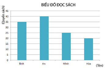 PHIẾU HỌC TẬP 1BÀI 88: BIỂU ĐỒ CỘT1. Quan sát biểu đồ sau và trả lời các câu hỏi:a, Có bao nhiêu lớp tham gia?b, Có những bộ môn thể thao nào?c, Môn thể thao nào được cả 3 lớp lựa chọn tham gia thi đấu?d, Lớp nào tham gia đầy đủ các môn thi đấu?....................................................................................................................................................................................................................................................................................................................................................................................................................................................................................................................................................................2. Quan sát biểu đồ sau và trả lời các câu hỏi:a) Khối lớp 2 trồng được bao nhiêu cây?b) Khối nào trồng được nhiều cây nhất?c) Có mấy khối tham gia trồng cây?d) Các khối trồng được tất cả bao nhiêu cây?e) Nếu mỗi khối phải trồng 100 cây thì các khối cần phải trồng thêm bao nhiêu cây nữa?            ......................................................................................................................................................................................................................................................................................................................................................................................................................................................................................................................................................................................................................................................................................................................................................................................................................................................3. Quan sát biểu đồ sau và trả lời các câu hỏi:a) Số lượng xuất khẩu hạt tiêu của Việt Nam trong năm 2020 là bao nhiêu tấn?b) Mặt hàng nào Việt Nam xuất khẩu nhiều nhất trong năm 2020?........................................................................................................................................................................................................................................................................................................................................................................................................................... PHIẾU HỌC TẬP 2