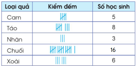 PHIẾU HỌC TẬP 1BÀI 74: ÔN TẬP MỘT SỐ YẾU TỐ THỐNG KÊ VÀ XÁC SUẤT1. Dưới đây là bảng kết quả điều tra về sở thích ăn các loại hoa quả của học sinh lớp 5Aa) Loại quả nào có nhiều học sinh thích ăn nhất? Loại quả nào có ít học sinh thích ăn nhất?b) Tìm số học sinh thích ăn táo?………………………………………………………………………………………………………………………………………………………………………………………………………………………………………………………………………………………2. Biểu đồ dưới đây cho biết kết quả học lực của học sinh khối 5 tại một trường tiểu học.a) Học sinh khối 5 xếp loại học lực nào đông nhất?b) Tìm số học sinh có học lực trên trung bình.c) Tìm tỉ số số học sinh trung bình, yếu và số học sinh khá, giỏi.………………………………………………………………………………………………………………………………………………………………………………………………………………………………………………………………………………………3. Một hộp có ba viên bi gồm một viên đỏ (Đ), một viên xanh (X) và một viên vàng (V). Bạn Nghĩa bốc ngẫu nhiên một viên, ghi màu rồi trả lại vào hộp.Kết quả hoạt động trên sau khi Nghĩa thực hiện 10 lần như sau:Lần lấy thứ12345678910Viên bi màuVĐĐXVXĐXVXa) Viên bi màu gì được nhiều nhấtb) Viết tỉ số của số lần Nghĩa lấy được bóng màu vàng và tổng số lần đã lấy bóng.……………………………………………………………………………………………………………………………………………………………………………………………………………………………………………………………………………………… PHIẾU HỌC TẬP 2