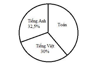 PHIẾU HỌC TẬP 1BÀI 67: LUYỆN TẬP CHUNG 1. Bạn An liệt kê năm sinh một số thành viên trong gia đình để làm bài tập môn Toán lớp 7, được dãy dữ liệu như sau: 1971            2007            1999            2050Giá trị không hợp lý trong dãy dữ liệu về năm sinh của các thành viên trong gia đình An là:A. 1971;               B. 2007;               C. 1999;               D. 2050.2. Tỉ lệ phần trăm của các trường tiểu học, trung học cơ sở, trung học phổ thông ở một tỉnh được cho trong biểu đồ sau:Hỏi số trường tiểu học chiếm bao nhiêu phần trăm? Nếu tỉnh đó có 207 trường tiểu học thì tổng số các trường tiểu học, trung học cơ sở và trung học phổ thông của tỉnh đó là bao nhiêu trường?……………………………………………………………………………………………………………………………………………………………………………………………………………………………………………………………………………………………………………………………………………………………………………………3. Số cây của một đội trồng rừng trồng được thống kê theo từng năm như bảng dưới đây:Năm2001200220032004Số cây5720567057606570a) Năm nào đội trồng rừng trồng được nhiều cây nhất ? Năm nào trồng được ít cây nhất?b) Sắp xếp các năm theo thứ tự số cây trồng được tăng dần.c) Trung bình mỗi năm đội trồng rừng đã trồng được bao nhiêu cây ?…………………………………………………………………………………………………………………………………………………………………………………………………………………………………………………………………………………………………………………………………………………………………………………… PHIẾU HỌC TẬP 2