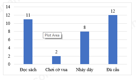 PHIẾU HỌC TẬP 1BÀI 67: LUYỆN TẬP CHUNG 1. Bạn An liệt kê năm sinh một số thành viên trong gia đình để làm bài tập môn Toán lớp 7, được dãy dữ liệu như sau: 1971            2007            1999            2050Giá trị không hợp lý trong dãy dữ liệu về năm sinh của các thành viên trong gia đình An là:A. 1971;               B. 2007;               C. 1999;               D. 2050.2. Tỉ lệ phần trăm của các trường tiểu học, trung học cơ sở, trung học phổ thông ở một tỉnh được cho trong biểu đồ sau:Hỏi số trường tiểu học chiếm bao nhiêu phần trăm? Nếu tỉnh đó có 207 trường tiểu học thì tổng số các trường tiểu học, trung học cơ sở và trung học phổ thông của tỉnh đó là bao nhiêu trường?……………………………………………………………………………………………………………………………………………………………………………………………………………………………………………………………………………………………………………………………………………………………………………………3. Số cây của một đội trồng rừng trồng được thống kê theo từng năm như bảng dưới đây:Năm2001200220032004Số cây5720567057606570a) Năm nào đội trồng rừng trồng được nhiều cây nhất ? Năm nào trồng được ít cây nhất?b) Sắp xếp các năm theo thứ tự số cây trồng được tăng dần.c) Trung bình mỗi năm đội trồng rừng đã trồng được bao nhiêu cây ?…………………………………………………………………………………………………………………………………………………………………………………………………………………………………………………………………………………………………………………………………………………………………………………… PHIẾU HỌC TẬP 2