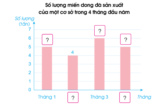 PHIẾU HỌC TẬP 1BÀI 50: BIỂU ĐỒ CỘT1. Quan sát biểu đồ sau và trả lời các câu hỏi:a, Những nghề nghiệp nào được các bạn học sinh lớp 4A lựa chọn?b, Có bao nhiêu học sinh muốn trở thành bác sĩ?c, Nghề nghiệp nào được ưa thích nhất?d, Có bao nhiêu học sinh đã tham gia bình chọn?....................................................................................................................................................................................................................................................................................................................................................................................................................................................................................................................................................................2. Quan sát biểu đồ sau và trả lời các câu hỏi:a) Khuê đã đọc bao nhiêu quyển sách?b) Bạn nào đã đọc nhiều quyển sách nhất?c) Những bạn nào đã đọc số quyển sách bằng nhau?d) Cả 5 bạn đã đọc bao nhiêu quyển sách?e) Nam dự kiến sẽ đọc 10 quyển sách. Hỏi Nam cần đọc thêm mấyquyển sách nữa?              .............................................................................................................................................................................................................................................................................................................................................................................................................................................................................................................................................................................................................................................................................................................3. Quan sát biểu đồ sau và trả lời các câu hỏi:a) Số lượng xuất khẩu hạt tiêu của Việt Nam trong năm 2020 là bao nhiêu tấn?b) Mặt hàng nào Việt Nam xuất khẩu nhiều nhất trong năm 2020?c) Tổng số lượng xuất khẩu của bốn mặt hàng trên là bao nhiêu tấn?....................................................................................................................................................................................................................................................................................................................................................................................................................................................................................................................................................................PHIẾU HỌC TẬP 2