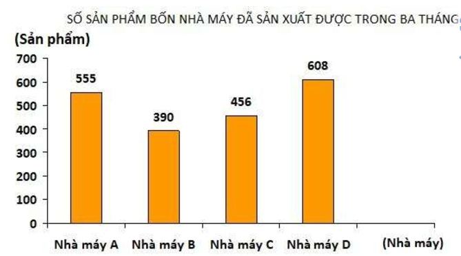 PHIẾU HỌC TẬP 1BÀI 88: BIỂU ĐỒ CỘT1. Quan sát biểu đồ sau và trả lời các câu hỏi:a, Có bao nhiêu lớp tham gia?b, Có những bộ môn thể thao nào?c, Môn thể thao nào được cả 3 lớp lựa chọn tham gia thi đấu?d, Lớp nào tham gia đầy đủ các môn thi đấu?....................................................................................................................................................................................................................................................................................................................................................................................................................................................................................................................................................................2. Quan sát biểu đồ sau và trả lời các câu hỏi:a) Khối lớp 2 trồng được bao nhiêu cây?b) Khối nào trồng được nhiều cây nhất?c) Có mấy khối tham gia trồng cây?d) Các khối trồng được tất cả bao nhiêu cây?e) Nếu mỗi khối phải trồng 100 cây thì các khối cần phải trồng thêm bao nhiêu cây nữa?            ......................................................................................................................................................................................................................................................................................................................................................................................................................................................................................................................................................................................................................................................................................................................................................................................................................................................3. Quan sát biểu đồ sau và trả lời các câu hỏi:a) Số lượng xuất khẩu hạt tiêu của Việt Nam trong năm 2020 là bao nhiêu tấn?b) Mặt hàng nào Việt Nam xuất khẩu nhiều nhất trong năm 2020?........................................................................................................................................................................................................................................................................................................................................................................................................................... PHIẾU HỌC TẬP 2