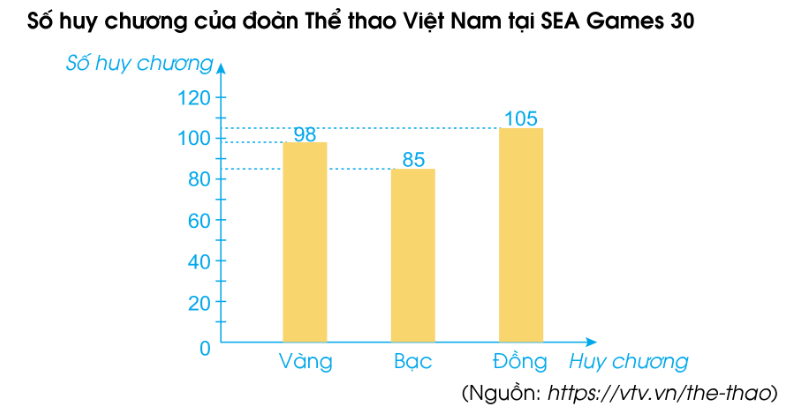 PHIẾU HỌC TẬP 1BÀI 50: BIỂU ĐỒ CỘT1. Quan sát biểu đồ sau và trả lời các câu hỏi:a, Những nghề nghiệp nào được các bạn học sinh lớp 4A lựa chọn?b, Có bao nhiêu học sinh muốn trở thành bác sĩ?c, Nghề nghiệp nào được ưa thích nhất?d, Có bao nhiêu học sinh đã tham gia bình chọn?....................................................................................................................................................................................................................................................................................................................................................................................................................................................................................................................................................................2. Quan sát biểu đồ sau và trả lời các câu hỏi:a) Khuê đã đọc bao nhiêu quyển sách?b) Bạn nào đã đọc nhiều quyển sách nhất?c) Những bạn nào đã đọc số quyển sách bằng nhau?d) Cả 5 bạn đã đọc bao nhiêu quyển sách?e) Nam dự kiến sẽ đọc 10 quyển sách. Hỏi Nam cần đọc thêm mấyquyển sách nữa?              .............................................................................................................................................................................................................................................................................................................................................................................................................................................................................................................................................................................................................................................................................................................3. Quan sát biểu đồ sau và trả lời các câu hỏi:a) Số lượng xuất khẩu hạt tiêu của Việt Nam trong năm 2020 là bao nhiêu tấn?b) Mặt hàng nào Việt Nam xuất khẩu nhiều nhất trong năm 2020?c) Tổng số lượng xuất khẩu của bốn mặt hàng trên là bao nhiêu tấn?....................................................................................................................................................................................................................................................................................................................................................................................................................................................................................................................................................................PHIẾU HỌC TẬP 2