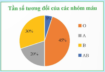 BÀI 2: BẢNG TẦN SỐ TƯƠNG ĐỐI VÀ BIỂU ĐỒ TẦN SỐ TƯƠNG ĐỐI