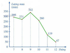 CHƯƠNG 6: MỘT SỐ YẾU TỐ THỐNG KÊ VÀ XÁC SUẤT BÀI 1: MÔ TẢ VÀ BIỂU DIỄN DỮ LIỆU TRÊN CÁC BẢNG, BIỂU ĐỒ