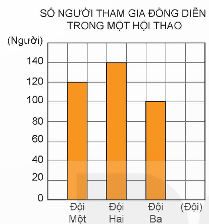 PHIẾU HỌC TẬP 1BÀI 95: ÔN TẬP MỘT SỐ YẾU TỐ THỐNG KÊ VÀ XÁC SUẤT1. Chiều cao lần lượt của 6 vận động viên bóng chuyền Thắng, Hùng, Bình, Trung, Lợi, Dũng theo thứ tự là 180 cm, 175 cm, 182 cm, 178 cm, 168 cm, 185 cm?Hãy hoàn thành bảng sau:Tên vận động viênHùngLợiThắngBình DũngChiều cao      - Sắp xếp các số đo chiều cao của 6 vận động viên theo thứ tự từ cao đến thấp?- Vận động viên nào thấp hơn Hùng? Vận động viên nào cao hơn Bình?...............................................................................................................................................................................................................................................................................................................................................................................................................................................................................................................................................................….2. Cho biểu đồ sau:- Mỗi đội có bao nhiêu người tham gia đồng diễn?- Trung bình mỗi đội có bao nhiêu người tham gia đồng diễn?- Đội đồng diễn nào có số người tham gia nhiều nhất, đội nào có số người tham gia ít nhất? Hai đội đó hơn kém nhau bao nhiêu người?...............................................................................................................................................................................................................................................................................................................................................................................................................................................................................................................................................................….3. Trong hộp có 3 quả bóng gồm 2 xanh và 1 đỏ:a, Hoa lấy 2 quả bóng ra khỏi túi. Nêu các trường hợp có thể xảy ra?b, Lấy 2 quả bóng ra khỏi túi và ghi lại kết quả vào bảng dưới đây. Thực hiện 10 lần?1 đỏ và 1 xanh 2 xanh  .............................................................................................................................................................................................................................................................................................................................................................................................................................................................................................................................................................................................................................................................................................................4. Thực hiện tung đồng xu 20 lần liên tiếp. Sử dụng vạch kiểm để kiểm đếm và hoàn thành theo bảng sau?Mặt xuất hiệnKiểm đếmTổng kết quả       PHIẾU HỌC TẬP 2