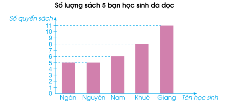 PHIẾU HỌC TẬP 1BÀI 50: BIỂU ĐỒ CỘT1. Quan sát biểu đồ sau và trả lời các câu hỏi:a, Những nghề nghiệp nào được các bạn học sinh lớp 4A lựa chọn?b, Có bao nhiêu học sinh muốn trở thành bác sĩ?c, Nghề nghiệp nào được ưa thích nhất?d, Có bao nhiêu học sinh đã tham gia bình chọn?....................................................................................................................................................................................................................................................................................................................................................................................................................................................................................................................................................................2. Quan sát biểu đồ sau và trả lời các câu hỏi:a) Khuê đã đọc bao nhiêu quyển sách?b) Bạn nào đã đọc nhiều quyển sách nhất?c) Những bạn nào đã đọc số quyển sách bằng nhau?d) Cả 5 bạn đã đọc bao nhiêu quyển sách?e) Nam dự kiến sẽ đọc 10 quyển sách. Hỏi Nam cần đọc thêm mấyquyển sách nữa?              .............................................................................................................................................................................................................................................................................................................................................................................................................................................................................................................................................................................................................................................................................................................3. Quan sát biểu đồ sau và trả lời các câu hỏi:a) Số lượng xuất khẩu hạt tiêu của Việt Nam trong năm 2020 là bao nhiêu tấn?b) Mặt hàng nào Việt Nam xuất khẩu nhiều nhất trong năm 2020?c) Tổng số lượng xuất khẩu của bốn mặt hàng trên là bao nhiêu tấn?....................................................................................................................................................................................................................................................................................................................................................................................................................................................................................................................................................................PHIẾU HỌC TẬP 2