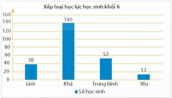 PHIẾU HỌC TẬP 1BÀI 74: ÔN TẬP MỘT SỐ YẾU TỐ THỐNG KÊ VÀ XÁC SUẤT1. Dưới đây là bảng kết quả điều tra về sở thích ăn các loại hoa quả của học sinh lớp 5Aa) Loại quả nào có nhiều học sinh thích ăn nhất? Loại quả nào có ít học sinh thích ăn nhất?b) Tìm số học sinh thích ăn táo?………………………………………………………………………………………………………………………………………………………………………………………………………………………………………………………………………………………2. Biểu đồ dưới đây cho biết kết quả học lực của học sinh khối 5 tại một trường tiểu học.a) Học sinh khối 5 xếp loại học lực nào đông nhất?b) Tìm số học sinh có học lực trên trung bình.c) Tìm tỉ số số học sinh trung bình, yếu và số học sinh khá, giỏi.………………………………………………………………………………………………………………………………………………………………………………………………………………………………………………………………………………………3. Một hộp có ba viên bi gồm một viên đỏ (Đ), một viên xanh (X) và một viên vàng (V). Bạn Nghĩa bốc ngẫu nhiên một viên, ghi màu rồi trả lại vào hộp.Kết quả hoạt động trên sau khi Nghĩa thực hiện 10 lần như sau:Lần lấy thứ12345678910Viên bi màuVĐĐXVXĐXVXa) Viên bi màu gì được nhiều nhấtb) Viết tỉ số của số lần Nghĩa lấy được bóng màu vàng và tổng số lần đã lấy bóng.……………………………………………………………………………………………………………………………………………………………………………………………………………………………………………………………………………………… PHIẾU HỌC TẬP 2