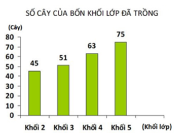 PHIẾU HỌC TẬP 1BÀI 88: BIỂU ĐỒ CỘT1. Quan sát biểu đồ sau và trả lời các câu hỏi:a, Có bao nhiêu lớp tham gia?b, Có những bộ môn thể thao nào?c, Môn thể thao nào được cả 3 lớp lựa chọn tham gia thi đấu?d, Lớp nào tham gia đầy đủ các môn thi đấu?....................................................................................................................................................................................................................................................................................................................................................................................................................................................................................................................................................................2. Quan sát biểu đồ sau và trả lời các câu hỏi:a) Khối lớp 2 trồng được bao nhiêu cây?b) Khối nào trồng được nhiều cây nhất?c) Có mấy khối tham gia trồng cây?d) Các khối trồng được tất cả bao nhiêu cây?e) Nếu mỗi khối phải trồng 100 cây thì các khối cần phải trồng thêm bao nhiêu cây nữa?            ......................................................................................................................................................................................................................................................................................................................................................................................................................................................................................................................................................................................................................................................................................................................................................................................................................................................3. Quan sát biểu đồ sau và trả lời các câu hỏi:a) Số lượng xuất khẩu hạt tiêu của Việt Nam trong năm 2020 là bao nhiêu tấn?b) Mặt hàng nào Việt Nam xuất khẩu nhiều nhất trong năm 2020?........................................................................................................................................................................................................................................................................................................................................................................................................................... PHIẾU HỌC TẬP 2