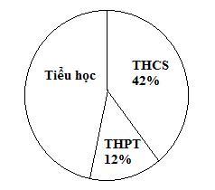 PHIẾU HỌC TẬP 1BÀI 67: LUYỆN TẬP CHUNG 1. Bạn An liệt kê năm sinh một số thành viên trong gia đình để làm bài tập môn Toán lớp 7, được dãy dữ liệu như sau: 1971            2007            1999            2050Giá trị không hợp lý trong dãy dữ liệu về năm sinh của các thành viên trong gia đình An là:A. 1971;               B. 2007;               C. 1999;               D. 2050.2. Tỉ lệ phần trăm của các trường tiểu học, trung học cơ sở, trung học phổ thông ở một tỉnh được cho trong biểu đồ sau:Hỏi số trường tiểu học chiếm bao nhiêu phần trăm? Nếu tỉnh đó có 207 trường tiểu học thì tổng số các trường tiểu học, trung học cơ sở và trung học phổ thông của tỉnh đó là bao nhiêu trường?……………………………………………………………………………………………………………………………………………………………………………………………………………………………………………………………………………………………………………………………………………………………………………………3. Số cây của một đội trồng rừng trồng được thống kê theo từng năm như bảng dưới đây:Năm2001200220032004Số cây5720567057606570a) Năm nào đội trồng rừng trồng được nhiều cây nhất ? Năm nào trồng được ít cây nhất?b) Sắp xếp các năm theo thứ tự số cây trồng được tăng dần.c) Trung bình mỗi năm đội trồng rừng đã trồng được bao nhiêu cây ?…………………………………………………………………………………………………………………………………………………………………………………………………………………………………………………………………………………………………………………………………………………………………………………… PHIẾU HỌC TẬP 2