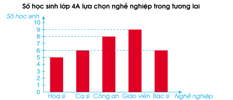 PHIẾU HỌC TẬP 1BÀI 50: BIỂU ĐỒ CỘT1. Quan sát biểu đồ sau và trả lời các câu hỏi:a, Những nghề nghiệp nào được các bạn học sinh lớp 4A lựa chọn?b, Có bao nhiêu học sinh muốn trở thành bác sĩ?c, Nghề nghiệp nào được ưa thích nhất?d, Có bao nhiêu học sinh đã tham gia bình chọn?....................................................................................................................................................................................................................................................................................................................................................................................................................................................................................................................................................................2. Quan sát biểu đồ sau và trả lời các câu hỏi:a) Khuê đã đọc bao nhiêu quyển sách?b) Bạn nào đã đọc nhiều quyển sách nhất?c) Những bạn nào đã đọc số quyển sách bằng nhau?d) Cả 5 bạn đã đọc bao nhiêu quyển sách?e) Nam dự kiến sẽ đọc 10 quyển sách. Hỏi Nam cần đọc thêm mấyquyển sách nữa?              .............................................................................................................................................................................................................................................................................................................................................................................................................................................................................................................................................................................................................................................................................................................3. Quan sát biểu đồ sau và trả lời các câu hỏi:a) Số lượng xuất khẩu hạt tiêu của Việt Nam trong năm 2020 là bao nhiêu tấn?b) Mặt hàng nào Việt Nam xuất khẩu nhiều nhất trong năm 2020?c) Tổng số lượng xuất khẩu của bốn mặt hàng trên là bao nhiêu tấn?....................................................................................................................................................................................................................................................................................................................................................................................................................................................................................................................................................................PHIẾU HỌC TẬP 2