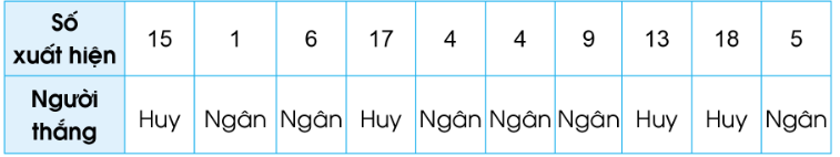 PHIẾU HỌC TẬP 1BÀI 72: ÔN TẬP MỘT SỐ YẾU TỐ THỐNG KÊ VÀ XÁC SUẤT1. Khi đi thăm vườn cây ăn quả nhà ông, Nguyên đã kiểm đếm một số loại cây ăn quả và ghi lại kết quả như sau?Hãy giúp Nguyên kiểm đếm số lượng từng loại cây bằng cách hoàn thành bảng dưới đây:Loại câyNhãnXoàiCamBưởiMítSố lượng      - Nguyên đã kiểm đếm tất cả bao nhiêu cây trong vườn nhà ông?- Trung bình mỗi loại cây ăn quả trong vườn nhà ông có bao nhiêu cây?...............................................................................................................................................................................................................................................................................................................................................................................................................................................................................................................................................................….2. Đại hội Thể thao Đông Nam Á SEA Games 31 được tổ chức tại Việt Nam vào tháng 5 năm 2022. Trong đó, đoàn thể thao Việt Nam đã đạt được 205 huy chương Vàng, 125 huy chương Bạc và 116 huy chương Đồng; đoàn thể thao Thái Lan đã đạt được 92 huy chương Vàng, 103 huy chương Bạc và 136 huy chương Đồng.- Hoàn thành bảng sau:Huy chươngVàngBạcĐồngViệt Nam   Thái Lan    - Nêu nhận xét về số liệu trong bảng thống kê?...............................................................................................................................................................................................................................................................................................................................................................................................................................................................................................................................................................….3. Trong hộp có 3 quả bóng gồm 2 xanh và 1 đỏ:a, Hoa lấy 2 quả bóng ra khỏi túi. Nêu các trường hợp có thể xảy ra?b, Lấy 2 quả bóng ra khỏi túi và ghi lại kết quả vào bảng dưới đây. Thực hiên 10 lần?1 đỏ và 1 xanh 2 xanh  .............................................................................................................................................................................................................................................................................................................................................................................................................................................................................................................................................................................................................................................................................................................4. Thực hiện tung đồng xu 20 lần liên tiếp. Sử dụng vạch kiểm để kiểm đếm và hoàn thành theo bảng sau?Mặt xuất hiệnKiểm đếmTổng kết quả      PHIẾU HỌC TẬP 2