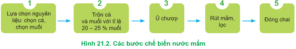 BÀI 21: BẢO QUẢN VÀ CHẾ BIẾN THỦY SẢN