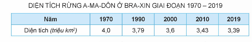 BÀI 18. VẤN ĐỀ KHAI THÁC, SỬ DỤNG VÀ BẢO VỆ RỪNG A-MA-DÔN