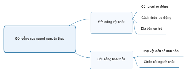 BÀI 4: XÃ HỘI NGUYÊN THỦY