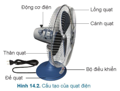 BÀI 14: QUẠT ĐIỆN VÀ MÁY GIẶT (2 tiết)