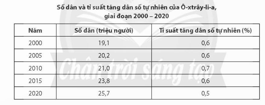 BÀI 20. ĐẶC ĐIỂM DÂN CƯ, XÃ HỘI Ô-XTRÂY-LI-A