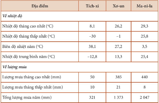 BÀI 18: THỰC HÀNH: PHÂN TÍCH BIỂU ĐỒ NHIỆT ĐỘ, LƯỢNG MƯA