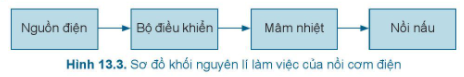 BÀI 13: NỒI CƠM ĐIỆN VÀ BẾP HỒNG NGOẠI (2 tiết)