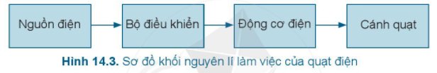 BÀI 14: QUẠT ĐIỆN VÀ MÁY GIẶT (2 tiết)