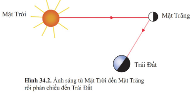 BÀI 34. CÁC HÌNH DẠNG NHÌN THẤY CỦA MẶT TRĂNG