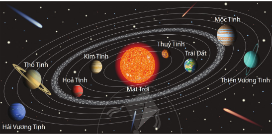 BÀI 35. HỆ MẶT TRỜI VÀ NGÂN HÀ