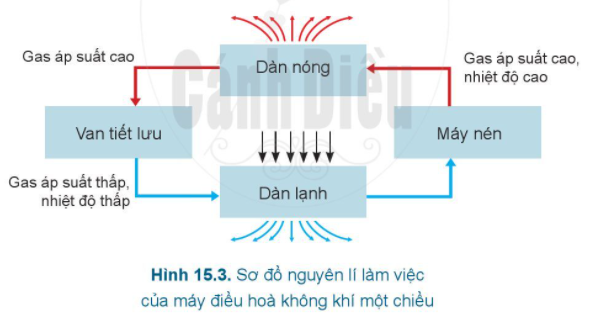 BÀI 15: ĐIỀU HÒA KHÔNG KHÍ MỘT CHIỀU (1 tiết)