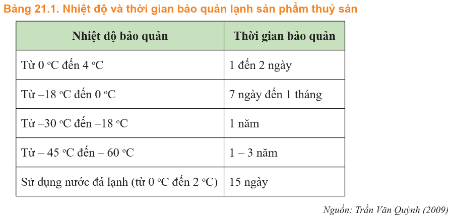 BÀI 21: BẢO QUẢN VÀ CHẾ BIẾN THỦY SẢN