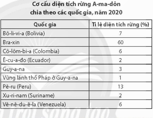 BÀI 18. VẤN ĐỀ KHAI THÁC, SỬ DỤNG VÀ BẢO VỆ RỪNG A-MA-DÔN