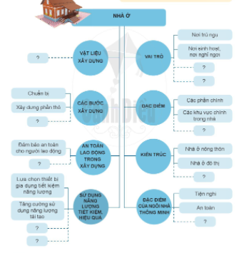 ÔN TẬP CHỦ ĐỀ 1: NHÀ Ở