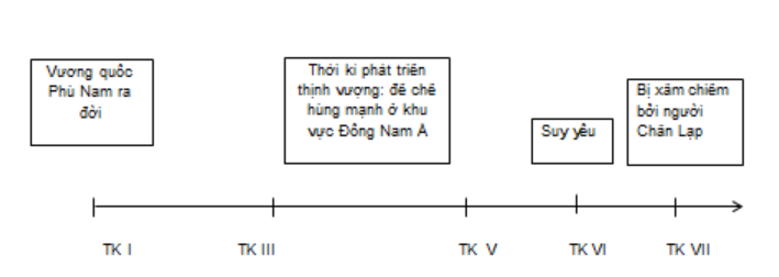 BÀI 20: VƯƠNG QUỐC PHÙ NAM