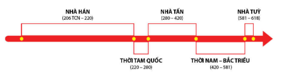 BÀI 8: TRUNG QUỐC TỪ THỜI CỔ ĐẠI ĐẾN THẾ KỈ VII