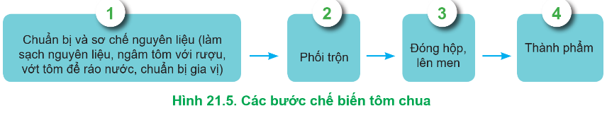 BÀI 21: BẢO QUẢN VÀ CHẾ BIẾN THỦY SẢN