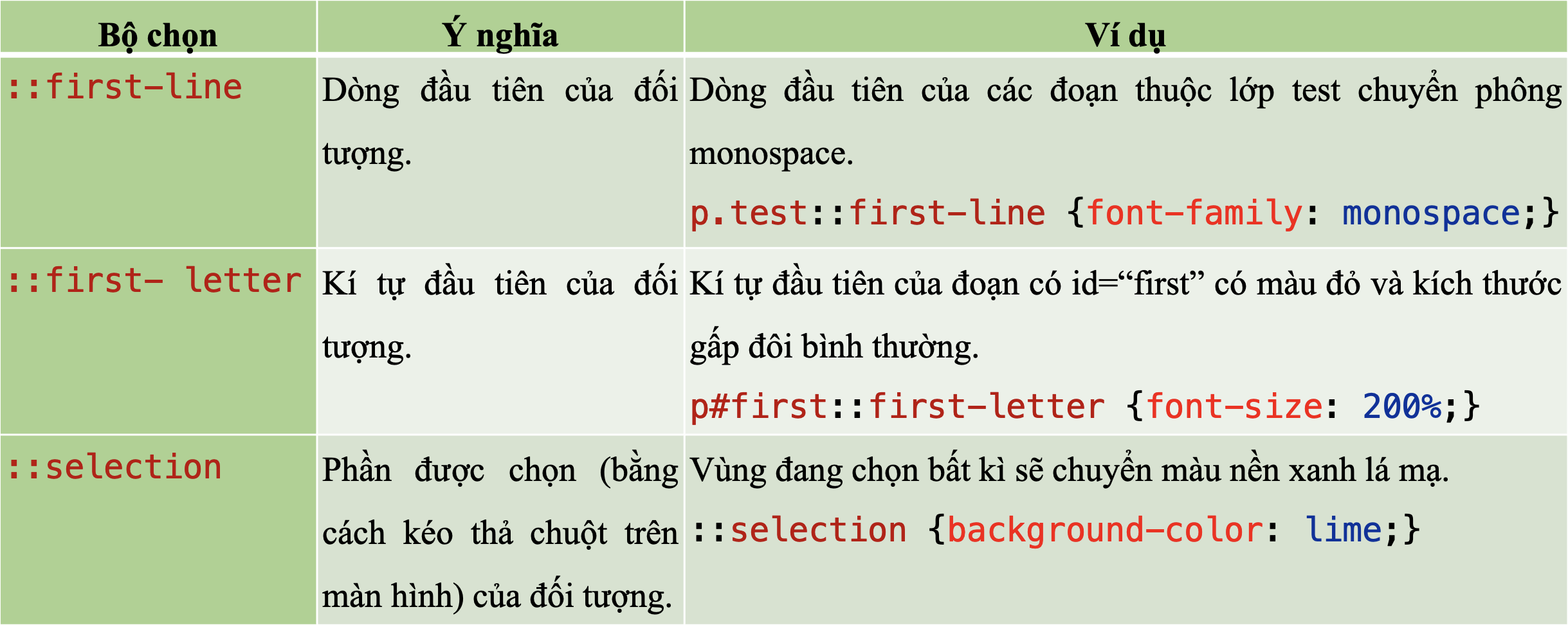 BÀI 17: CÁC MỨC ƯU TIÊN CỦA BỘ CHỌNHOẠT ĐỘNG KHỞI ĐỘNG- GV chia lớp thành các nhóm 3 – 4 HS, cho HS xem video https://www.youtube.com/shorts/FYIX7Kc5JRo, sau đó nêu câu hỏi cho các nhóm thảo luận: a) Phần tử Glowing Button có phải là phần tử tĩnh không?b) Điều gì xảy ra khi di chuyển chuột lên phần tử Glowing Button? Em có thể tạo hiệu ứng này bằng các mẫu định dạng CSS đã học không?c) Theo em, bộ chọn nào của CSS giúp tạo hiệu ứng như trên?HOẠT ĐỘNG HÌNH THÀNH KIẾN THỨCHoạt động 1. Kiểu bộ chọn dạng Pseudo-class và Pseudo-elementGV đặt câu hỏi hướng dẫn học sinh tìm hiểu:Thế nào là pseudo-class của bộ chọn? Cách áp dụng.Thế nào là pseudo-element của bộ chọn? Nêu ý nghĩa của khái niệm này trong định dạng CSS. Sản phẩm dự kiến:a) Bộ chọn pseudo-class- Pseudo-class (lớp giả) là khái niệm chỉ các trạng thái đặc biệt của phần tử HTML. Các trạng thái này không cần định nghĩa và mặc định được coi như các lớp có sẵn của CSS. - Trong CSS, các lớp giả quy định viết sau dấu “:” theo cú pháp:Bảng 17.1. Một số lớp giả thường dùng Khai báo lớp giả để làm thay đổi các giá trị mặc định của đối tượng  Gây sự chú ý.b) Bộ chọn kiểu pseudo-element- Pseudo-element (phần tử giả) là khái niệm chỉ một phần (hoặc một thành phần) của các phần tử bình thường. Các phần này có thể coi là một phần tử giả và có thể thiết lập mẫu định dạng CSS. - Quy định phần tử giả viết sau dấu “::” theo cú pháp:Bảng 17.2. Một số phần tử giả Khai báo phần tử giả để thiết lập các mẫu định dạng đặc biệt cho phần tử giả đó khác so với mặc định.Hoạt động 2. Mức độ ưu tiên khi áp dụng CSSGV đưa ra câu hỏi: Vì CSS không có quy định rõ ràng nên sẽ có nhiều mẫu định dạng cùng áp dụng cho một phần tử HTML. Khi đó, CSS sẽ ưu tiên áp dụng mẫu mặc định nào? Nêu nguyên tắc tính trọng số của một mẫu định dạng.Sản phẩm dự kiến:* Thứ tự ưu tiên các mẫu định dạng trong CSS khi có nhiều hơn các mẫu cùng áp dụng cho một phần tử HTMLKhi có nhiều mẫu định dạng có thể áp dụng cho một phần tử HTML nào đó trên trang web, CSS sẽ áp dụng định dạng theo thứ tự ưu tiên:!important: Các thuộc tính trong CSS với từ khoá !important sẽ có mức ưu tiên cao nhất.CSS trực tiếp (inline CSS): Các định dạng nằm ngay trong phần tử HTML với thuộc tính style.CSS liên quan đến kích thước thiết bị (Media type): Các định dạng loại này thường dùng để điều khiển cách hiển thị thông tin phụ thuộc vào kích thước màn hình của thiết bị. Ví dụ mẫu định dạng sau sẽ tăng kích thước chữ lên 150% nếu chiều ngang màn hình nhỏ hơn 600 px:@media only screen and (max-width: 600px) {body {font-size: 150%;}}Trọng số CSS: Mỗi định dạng CSS sẽ có trọng số (specificity) riêng của mình. Tại mức ưu tiên này, định dạng CSS có trọng số cao nhất sẽ được áp dụng.Nguyên tắc thứ tự cuối cùng (Rule order): Nếu có nhiều mẫu định dạng với cùng trọng số thì định dạng ở vị trí cuối cùng sẽ được áp dụng.Kế thừa từ CSS cha: Nếu không tìm thấy mẫu định dạng tương ứng thì sẽ lấy thông số định dạng CSS kế thừa từ phần tử cha.Mặc định theo trình duyệt: Nếu không có bất cứ định dạng CSS nào thì trình duyệt quyết định thể hiện nội dung mặc định. Theo nguyên tắc trên, nếu có một dãy các mẫu định dạng CSS cùng có thể áp dụng cho một phần tử HTML thì tính kế thừa CSS và nguyên tắc thứ tự cuối cùng được xếp dưới trọng số CSS, tức là khi đó CSS sẽ tính trọng số các mẫu định dạng, cái nào có trọng số lớn hơn sẽ được ưu tiên áp dụng.* Cách tính trọng số của một mẫu định dạng- Cách tính trọng số của CSS rất đơn giản dựa trên giá trị trọng số của từng thành phần của bộ chọn (selector) trong mẫu định dạng. - Trọng số của mẫu định dạng sẽ được tính bằng tổng của các giá trị thành phần đó. Bảng 17.4. Giá trị của các thành phần của bộ chọnBảng 17.5. Một số ví dụ tính trọng sốBộ chọnTrọng sốGiải thíchp > em2Bộ chọn có hai phần tử là p và em. Trọng số bằng 1 + 1 = 2..test #p11110Bộ chọn bao gồm 1 class và 1 id.   Trọng số bằng 10 + 100 = 110.p.test em.more22Bộ chọn có hai phần tử (p, em) và hai class (test, more).  Trọng số bằng 2 + 20 = 22.p > em#p123102Bộ chọn có hai phần tử (p, em) và 1 id.  Trọng số bằng 2 + 100 = 102.HOẠT ĐỘNG LUYỆN TẬPTừ nội dung bài học, GV yêu cầu HS hoàn thành các bài tập trắc nghiệm sau:Câu 1: Mẫu CSS định dạng các liên kết sau khi kích hoạt chuyển màu xanh dương làA. a:link {color: blue;}.B. a:visited {color: blue;}.C. a:hover {color: blue;}.D. a:clicked {color: blue;}.Câu 2: Mẫu CSS thiết lập định dạng khi di chuyển con trỏ chuột lên đối tượng có id= title