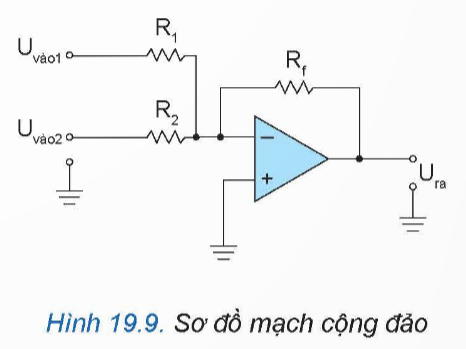 BÀI 19. KHUẾCH ĐẠI THUẬT TOÁN HOẠT ĐỘNG KHỞI ĐỘNGGV yêu cầu HS thảo luận và trả lời: Quan sát hình 19.1 và cho biết trong mạch có các linh kiện điện tử nào?HOẠT ĐỘNG HÌNH THÀNH KIẾN THỨCHoạt động 1. Giới thiệu chungGV đặt câu hỏi hướng dẫn học sinh tìm hiểu: Khuếch đại thuật toán là gì? Một IC khuếch đại thuật toán có bao nhiêu khuếch đại thuật toán? Em hãy nêu nguyên lí làm việc của khuếch đại thuật toán. Sản phẩm dự kiến:1. Khái niệm- Khuếch đại thuật toán là mạch tích hợp có hai lối vào, một lối ra và hệ số khuếch đại lớn.- Một IC khuếch đại thuật toán có thể có một hoặc nhiều khuếch đại thuật toán.2. Nguyên lí làm việc- Khuếch đại thuật toán được thực hiện khuếch đại sự chênh lệch giữa điện áp lối vào và không đảo sau đó ra kết quả đưa tới lối ra.- Hệ số khuếch đại A của khuếch đại thuật toán lớn, có thể tới 106.- Khuếch đại thuật toán như Hình 19.4 SGK có hai điện áp lối vào đảo U1 và không đảo U2, Khi đó điện áp lối ra U3 = A(U2-U1)Hoạt động 2. Ứng dụng cơ bản của khuếch đại thuật toán- GV chia lớp thành 6 nhóm, yêu cầu các nhóm hoàn thành các nhiệm vụ sau:+ Nhóm 1: Tìm hiểu về khuếch đại đảo+ Nhóm 2: Tìm hiểu khuếch đại không đảo.+ Nhóm 3: Tìm hiểu cộng đảo.+ Nhóm 4: Tìm hiểu cộng không đảo.+ Nhóm 5: Tìm hiểu trừ+ Nhóm 6: Tìm hiểu so sánhSản phẩm dự kiến:1. Khuếch đại đảoMạch khuếch đại đảo thực hiện khuếch đại biên độ tín hiệu lối vào đảo U vào như công thức, dầu trừ thể hiện sự ngược pha của tín hiệu lối ra so với tín hiệu lối vào.Hệ số khuếch đại của mạch phụ thuộc vào các điện trở. Trong đó G là hệ số khuếch đại của mạch được xác định như công thức.2. Khuếch đại không đảoNgược lại với khuếch đại đảo, mạch khuếch đại không đảo có tín hiệu lối vào đưa U vào tới chân không đảo và được khuếch đại như công thức:Trong đó G là hệ số khuếch đại được xác định như công thức: 3. Cộng đảoMạch cộng đảo hai tín hiệu ,  tại lối vào đảo với các trọng số khác nhau như công thức: Trong đó, trọng số của mỗi tín hiệu được xác định bởi tỉ số giữa điện trở Rf với điện trở tương ứng R1 và R2.Hình 19.9. Sơ đồ mạch cộng đảo4. Cộng không đảoMạch cộng không đảo hai tín hiệu U vào 1 và U vào 2 tại lối vào không đảo với trọng số được xác định bởi các điện trở của mạch như công thức:Trọng số của mỗi tín hiệu được xác định bởi các điện trở của mạch.Hình 19.10. Sơ đồ mạch cộng không đảo5. TrừMạch trừ hai tín hiệu  và  tại lối vào đảo và không đảo với trọng số. Trường hợp tín hiệu vào không đảo trừ tín hiệu vào đảo được xác định bởi các điện trở của mạch như công thức:Hình 19.11. Sơ đồ mạch trừ6. So sánhMạch so sánh hai điện áp lối vào. Điện áp lối vào không đảo lớn hơn điện áp lối vào đảo thì điện áp lối ra xấp xỉ bằng nguồn dương và ngược lại điện sáp lối ra xấp xỉ nguồn âm.Mạch so sánh đảo với điện áp U vào tại lối vào đảo được so sánh với điện áp ngưỡng U ngưỡng tại lối vào không đảo theo công thức:U vào > U ngưỡng thì Ura ≈ -UccU vào < U ngưỡng thì Ura ≈ UccMạch so sánh đảo với điện áp U vào tại lối vào đảo và U ngưỡng tại lối vào đảo theo công thứcU vào > U ngưỡng thì Ura ≈ UccU vào < U ngưỡng thì Ura ≈ -UccHOẠT ĐỘNG LUYỆN TẬPTừ nội dung bài học, GV yêu cầu HS hoàn thành các bài tập trắc nghiệm sau:Câu 1: Khuếch đại thuật toán là: A. Mạch tích hợp có hai lối vào, một lối ra và hệ số khuếch đại lớn.B. Mạch tích hợp có hai lối vào, một lối ra và hệ số khuếch đại nhỏ.C. Mạch tích hợp có một lối vào, hai lối ra và hệ số khuếch đại lớn.D. Mạch tích hợp có một lối vào, hai lối ra và hệ số khuếch đại nhỏ.Câu 2: Một IC khuếch đại có thể có bao nhiêu thuật toán?A. Chỉ có duy nhất một thuật toán B. Có 2 thuật toán C. Có 3 thuật toán D. Có một hoặc nhiều thuật toán Câu 3: Đâu không phải là ứng dụng của khuếch đại thuật toán?A. Khuếch đại đảo B. Khuếch đại nghịch C. Cộng đảo D. Cộng không đảo Câu 4: Khuếch đại thuật toán có hai đầu vào, được kí hiệu là “–” và “+”. Ý nghĩa của các dấu này trên kí hiệu khuếch đại thuật toán là gì? A. Đầu vào đảo kí hiệu dấu “–” ; đầu vào không đảo kí hiệu dấu “+”. B. Đầu vào đảo kí hiệu dấu “+” ; đầu vào không đảo kí hiệu dấu “–”. C. Các kí hiệu này chỉ dành cho mạch khuếch đại đảo. D. Các kí hiệu này chỉ dành cho mạch khuếch đại không đảo. Câu 5: Ứng dụng của mạch so sánh: A. So sánh điện áp vào với giá trị điện áp ngưỡng B. So sánh tần số vào với giá trị tần số raC. So sánh biên dộ vào với giá trị biên độ ra D. So sánh các tín hiệu điện trở ở đầu vàoSản phẩm dự kiến:Câu 1 - ACâu 2 - DCâu 3 - BCâu 4 - ACâu 5 - AHOẠT ĐỘNG VẬN DỤNG