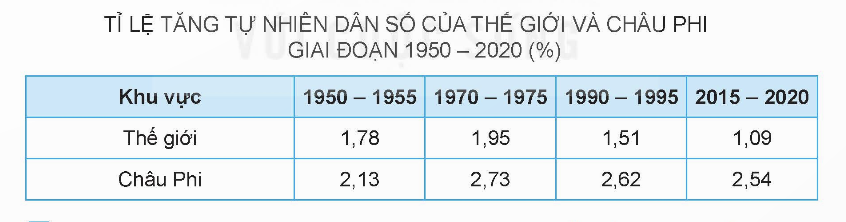 BÀI 10. ĐẶC ĐIỂM DÂN CƯ, XÃ HỘI CHÂU PHI