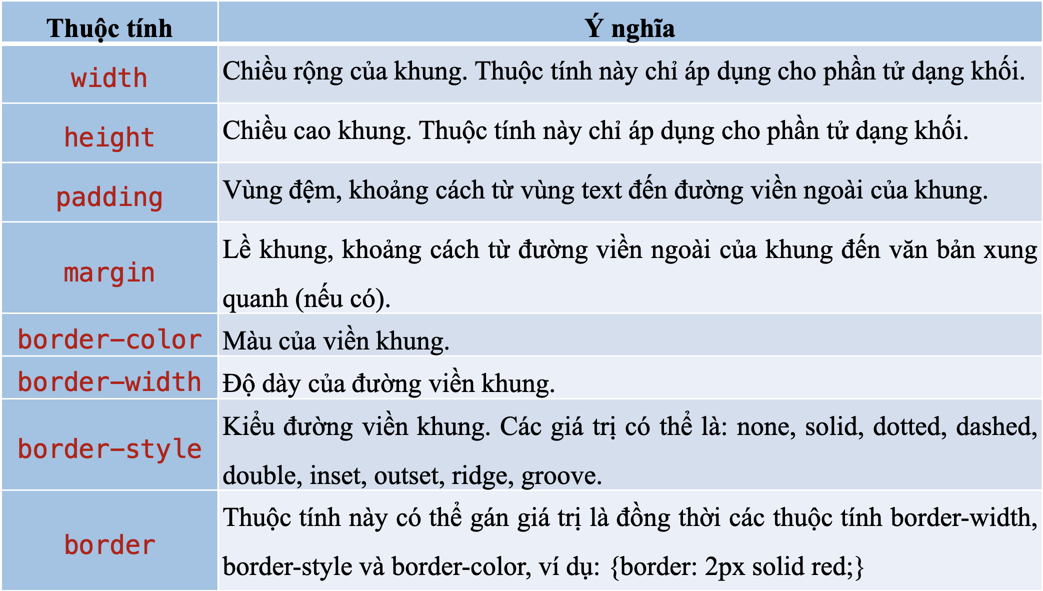 BÀI 16: ĐỊNH DẠNG KHUNGHOẠT ĐỘNG KHỞI ĐỘNGGV yêu cầu HS thảo luận và trả lời: Trên một trang web thường có rất nhiều phần tử cùng loại (cùng tên thẻ). Ví dụ thẻ p sẽ tương ứng với rất nhiều phần tử của trang web. Một định dạng với bộ chọn p sẽ áp dụng cho tất cả các thẻ p. Nếu muốn phân biệt các thẻ p với nhau và muốn tạo ra các CSS để phân biệt các thẻ p thì có thể thực hiện được không? HOẠT ĐỘNG HÌNH THÀNH KIẾN THỨCHoạt động 1. Phân loại phần tử khối và nội tuyếnGV đặt câu hỏi hướng dẫn học sinh tìm hiểu: Các thẻ (hay phần tử) HTML được chia làm mấy loại? Theo em, có thể thay đổi loại phần tử HTML bằng thuộc tính CSS nào?Sản phẩm dự kiến:- Các thẻ (hay phần tử) HTML được chia làm hai loại: + Khối (block level): Các phần tử khối thường bắt đầu từ đầu hàng và kéo dài suốt chiều rộng của trang web. + Nội tuyến (inline level): Các phần tử nội tuyến là các phần tử nhúng bên trong một phần tử khác. - Mặc định các phần tử HTML sẽ thuộc một trong hai loại khối hoặc nội tuyến. Có thể thay đổi loại phần tử HTML bằng thuộc tính display. Các giá trị của thuộc tính này bao gồm block, inline, none. Giá trị none sẽ làm ẩn (không hiển thị) phần tử này trên trang web.Hoạt động 2. Thiết lập dạng khung bằng CSSGV đưa ra câu hỏi: Khi thiết lập dạng khung bằng CSS, em cần lưu ý gì? Kết luận:- Lưu ý: Cần phân biệt hai loại phần tử HTML, phần tử khối và phần tử nội tuyến. Với phần tử dạng khối, các khung được xác định với đầy đủ tính chất, còn với các phần tử nội tuyến thì khung chỉ có thể thiết lập mà không có các thông số chiều cao, chiều rộng.Bảng 16.2. Các thuộc tính liên quan đến khung………………………………………..HOẠT ĐỘNG LUYỆN TẬPTừ nội dung bài học, GV yêu cầu HS hoàn thành các bài tập trắc nghiệm sau:Câu 1: Em có thể thay đổi loại phần tử HTML bằng thuộc tính gì?A. show.B. display.C. type.D. section.Câu 2: Để định dạng khoảng cách từ vùng text đến đường viền ngoài của khung, em sử dụng thuộc tính nào?A. margin.B. spacing.C. padding.D. border-width.Câu 3: Cách thiết lập các mẫu định dạng với các phần tử có id tương ứng làA. .idname {thuộc tính: giá trị;}.B. id[name] {thuộc tính: giá trị;}.C. #idname {thuộc tính: giá trị;}.D. idname {thuộc tính: giá trị;}.Câu 4: Để áp dụng định dạng cho tất cả các phần tử có tên lớp đồng thời là product và beauty, em cần thiết lập bộ chọn lớp CSS như thế nào?A. .product.beauty.B. #product#beauty.C. product.beauty.D. . product-beauty.Câu 5: Các thẻ (hay phần tử HTML) được chia thành những loại nào?A. Khối và ngoại tuyến.B. Nội tuyến và ngoại tuyến.C. Khối và nội tuyến.D. Trong và ngoài.Sản phẩm dự kiến:Câu 1 - BCâu 2 - CCâu 3 - CCâu 4 - ACâu 5 - CHOẠT ĐỘNG VẬN DỤNG